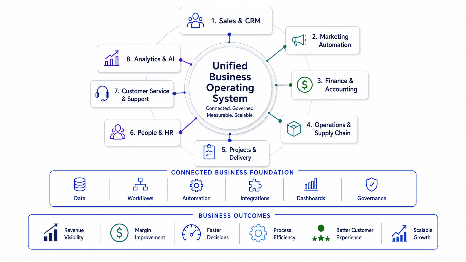 Unified Business Operating System