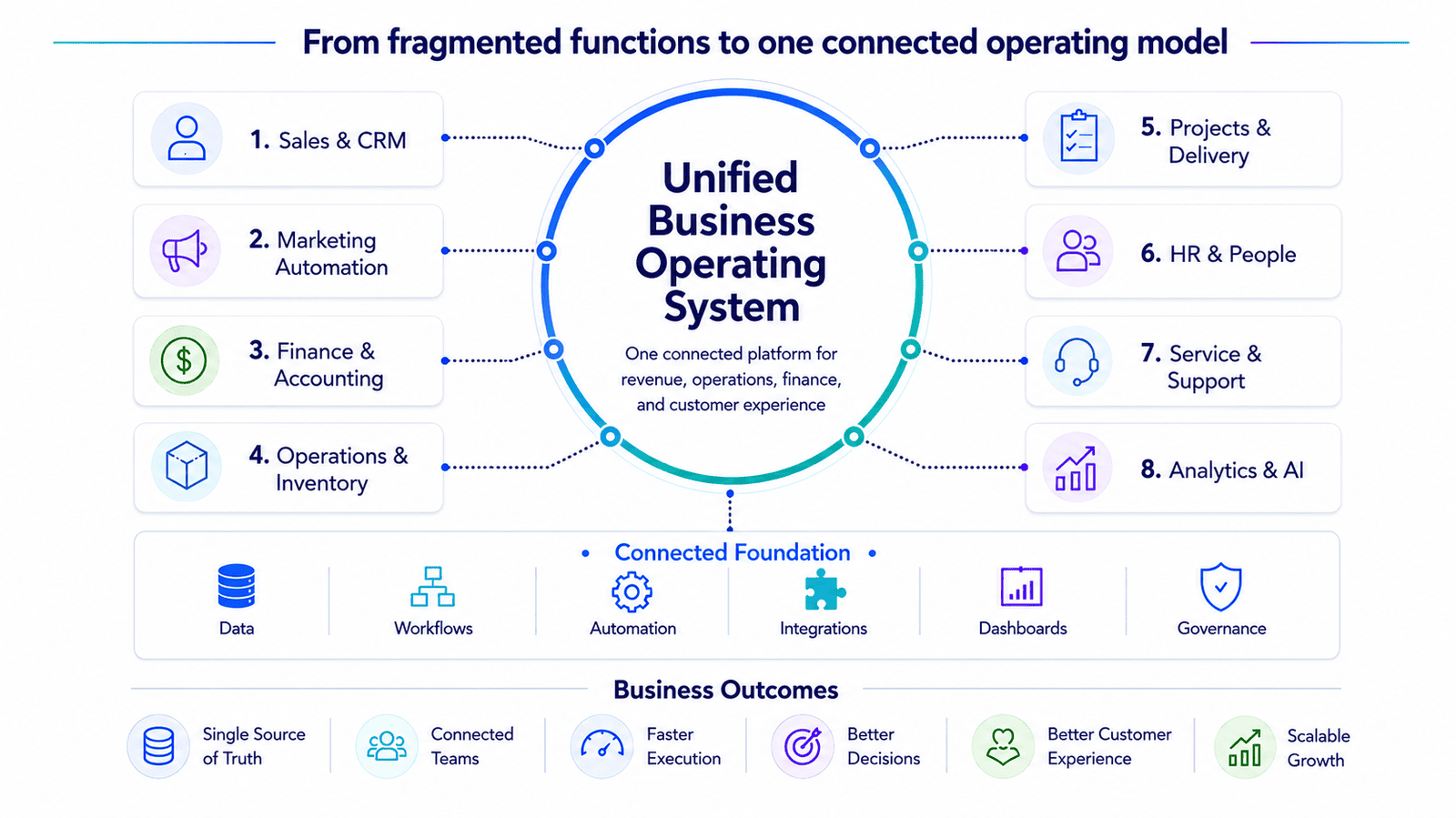 Unified Business Operating System
