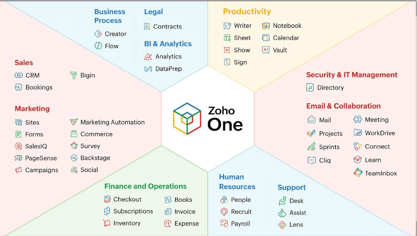 Zoho One: A Game-Changer in Business Management