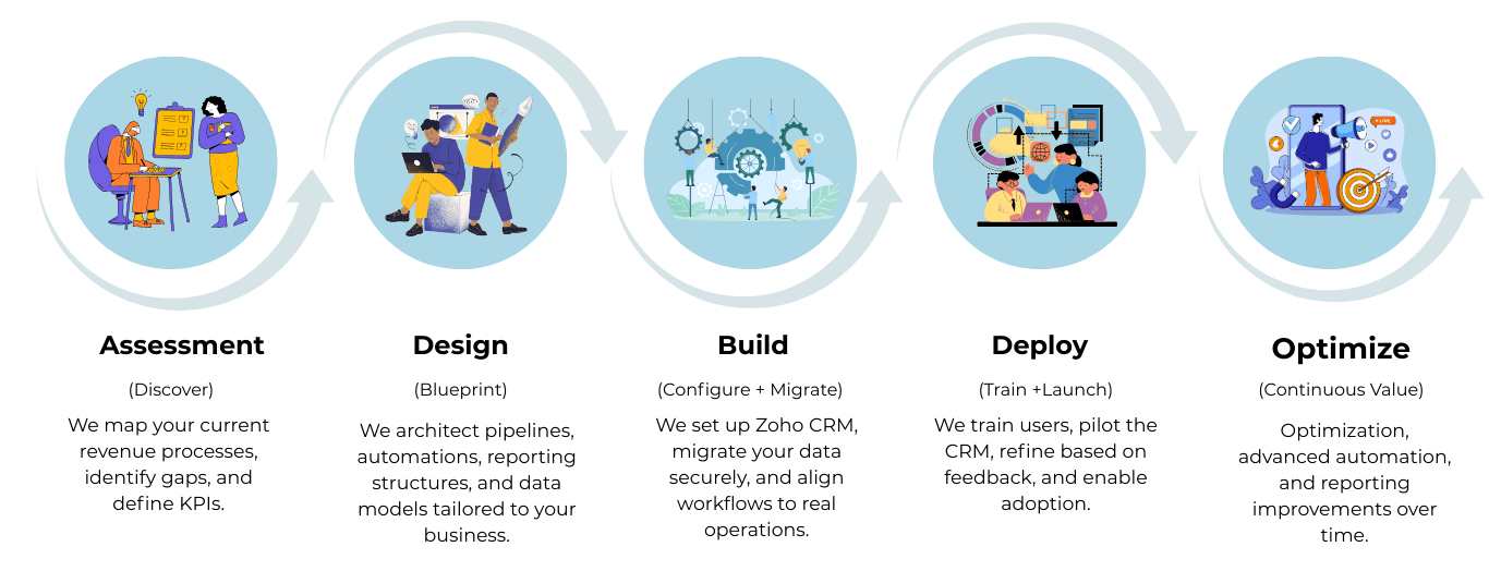 We don’t install software. We engineer a revenue system